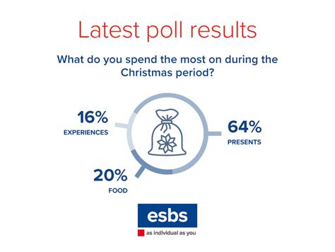 What Do You Spend Most On During The Christmas Period Esbs