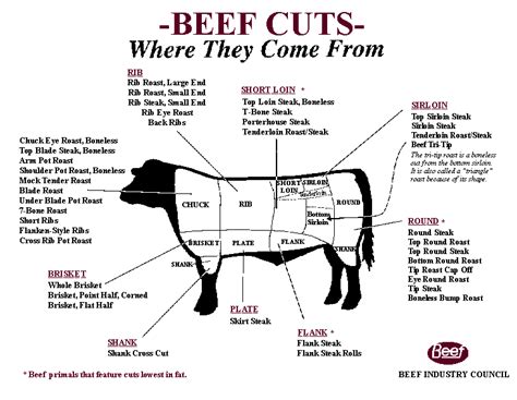 Distinguishing Beef Cuts Distinguishing Beef Cuts