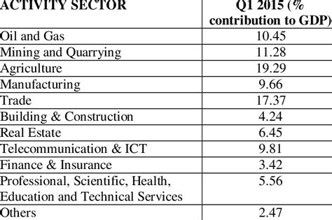 Gross domestic product (gdp) growth rate in malaysia 2021 malaysia: Principal Sector Percentage Contribution to the Gross ...