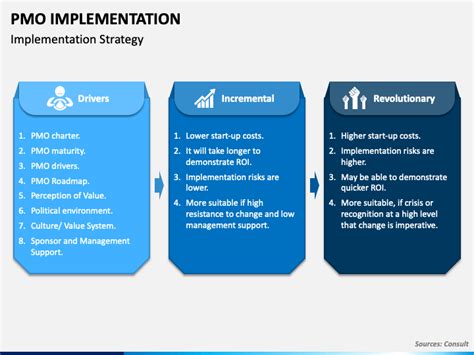 Pmo Implementation Powerpoint Template Ppt Slides