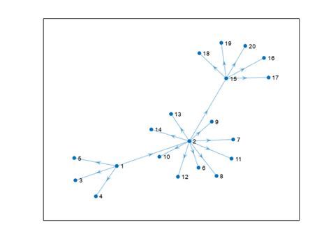 Plot Graph Nodes And Edges Matlab Plot Mathworks Switzerland