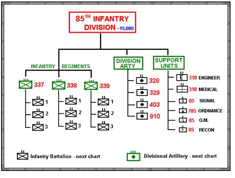 Us Infantry Divisions Organization Charts Organization Chart Org