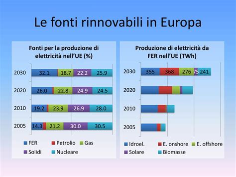 Ppt Le Fonti Energetiche Rinnovabili Powerpoint Presentation Free