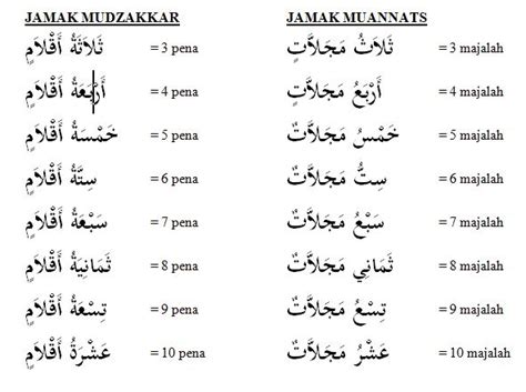 Membaca angka arab dua angka atau puluhan dimulai dari satuan kemudian puluhan dan dipisah dengan kata وَ. Belajar Angka Dalam Bahasa Arab dan Terjemahanya | Bahasa ...