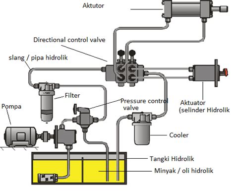 Memahami Komponen And Cara Kerja Hydraulic System ~ Annajah Milenia
