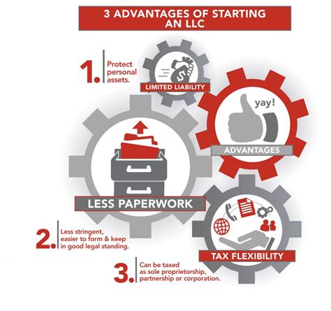 Advantages And Disadvantages Of Forming An Llc Simply Counted