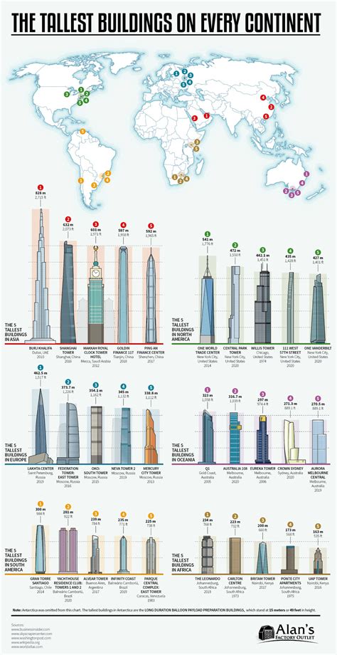 Infográfico Lista Os Edifícios Mais Altos De Cada Continente