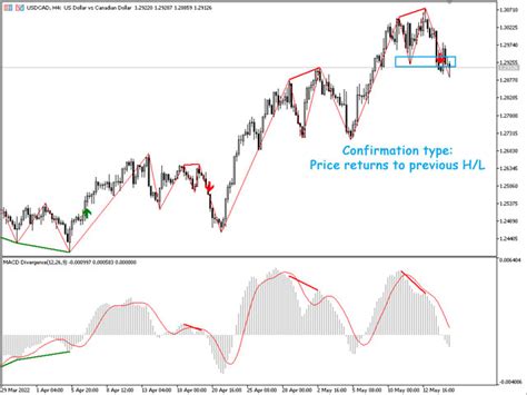 Download The Macd Divergence Indicator Mt5 Technical Indicator For