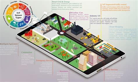 Smart Cities Empowered By Iot Sensor Networks Infographic Lanner