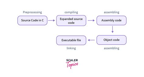Compilation Process In C Scaler Topics