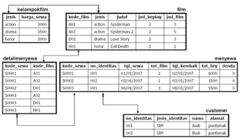 A relational database consists of a collection of tables, each of which is assigned a unique name. Soal Jawab Latihan