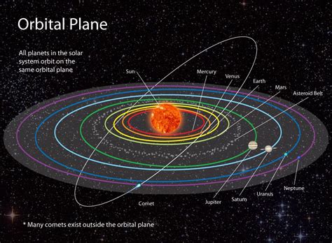 Orbital Inclination Of Solar System