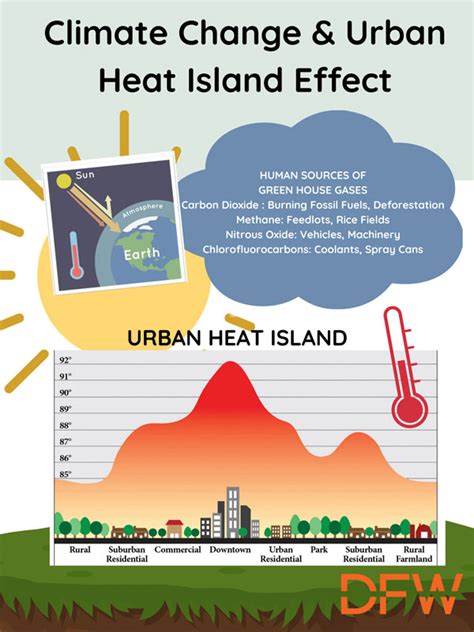 Climate Action Urban Heat Island Effect Dfw Airport Earth Day