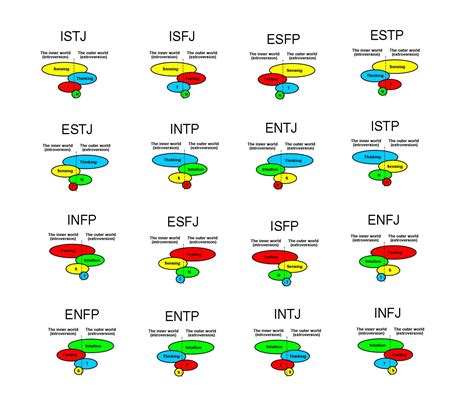 Mbti Cognitive Functions