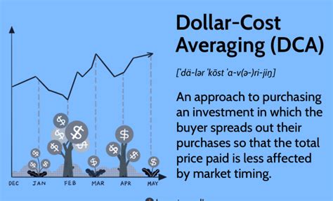 What Is Dollar Cost Averaging The Tech Edvocate