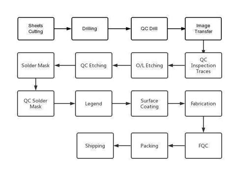 Pcb Manufacturing Process Step By Step Tutorial With Flowchart My Xxx