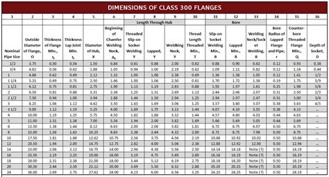 Texas Flange Bolt Chart