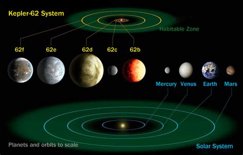 Kepler Earth Like Planets