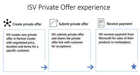Configure Isv To Customer Private Offers In Microsoft Partner Center