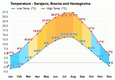 Sarajevo, Bosnia and Herzegovina - Detailed climate ...