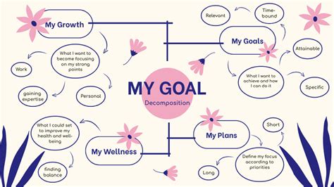 Structured Scheme Of Personal Goals Online Mind Map Template Vistacreate