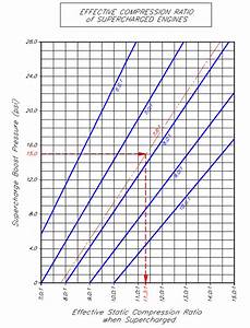 Calculate Required Octane For Compression Ratio Maniac Mechanic