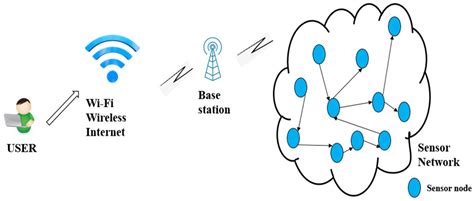 Sensors Free Full Text Development Of Wireless Sensor Network For