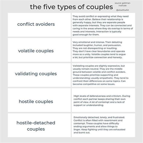 Dr John Gottman Identified Five Different Types Of Couples Throughout