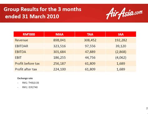 The national average salary for a pilot is rm 4,000 in malaysia. Another Brick in the Wall: Airasia skidded off the runaway