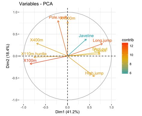 Principal Component Methods In R Practical Guide Zhuo Yao Phd