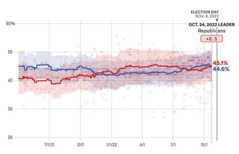 the polls are getting better for republicans fivethirtyeight