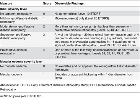 Non Proliferative Diabetic Retinopathy Classification Diabeteswalls
