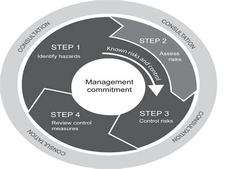 The hierarchy of controls can help you systematically take action to minimize risk. Hierarchy of risk control - why is it important, what does ...