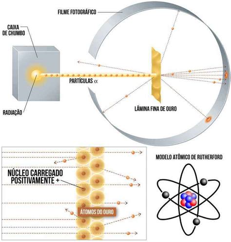 O Experimento De Rutherford Estado De Minas