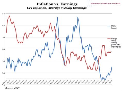 When the general price level rises. Chart of the Week: Week 42, 2016: Inflation vs. Earnings - Economic Research Council