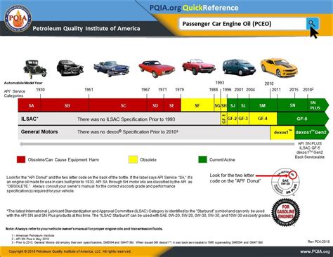 API Engine Oil Classification