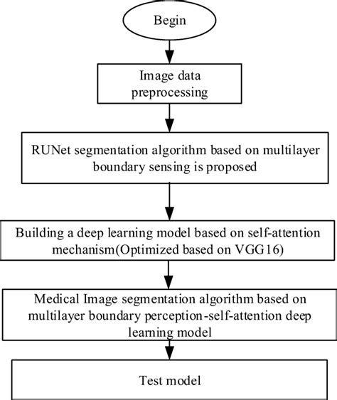 Flow Chart Of Image Segmentation Algorithm Based On Multilayer Boundary Download Scientific