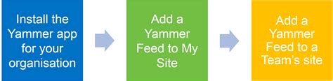 sharepoint integration with yammer professional it company
