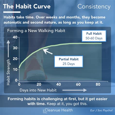 The Science Of Habit Formation