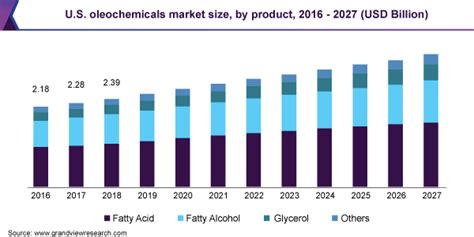 907 oleochemical products are offered for sale by suppliers on alibaba.com, of which organic acid accounts for 1%, other chemicals accounts for 1%, and other organic chemicals accounts for 1%. Oleochemicals Market Size, Share | Industry Report, 2020-2027