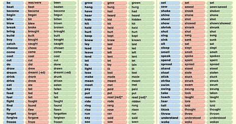 Epicentro Do Conhecimento Lista Dos Verbos Irregulares Em InglÊs