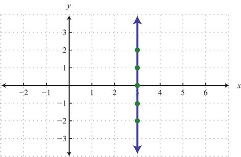 Graphing Lines