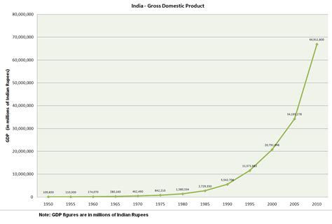 What is gross domestic product (gdp). File:India GDP.PNG - Wikipedia