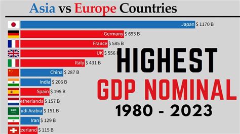 Asia Vs Europe Countries Gdp Nominal Youtube