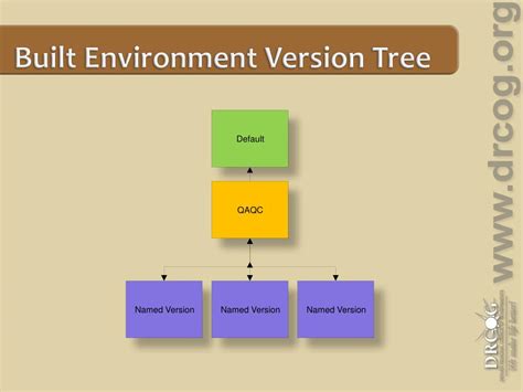 Ppt Implementing Versioned Editing In Arcgis Sde Powerpoint