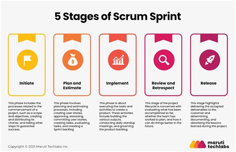 What Is Sprint Planning 5 Stages Of Scrum Sprint Business2community