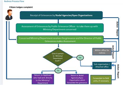If you have not got a satifactory redress of your grievance within a reasonable period of time,relating to ministries/departments and organisations under the purview of directorate of public grievances(dpg), cabinet secretariat, goi, you may seek help of dpg in resolution. pgportal.gov.in Public Grievances Registration & View ...