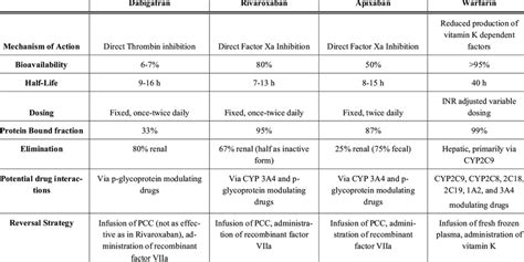 Pharmacology Of Newer Oral Anticoagulants In Comparison To Warfarin