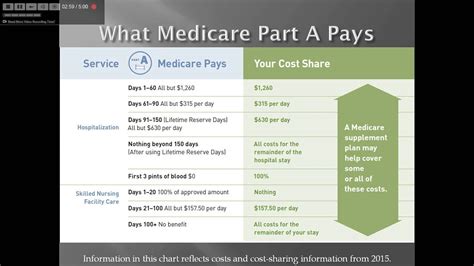 Medicare Part A and Part B explained - YouTube
