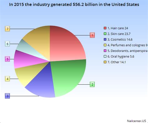 The stats below are likely to spark your interest. Cost & Trends of Industry Beauty 2016 - Nail industry ...